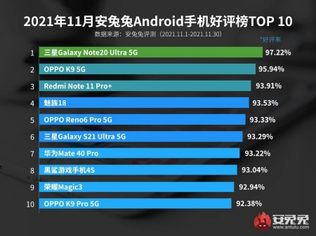燃爆了(安卓手机好评榜2020)手机改好评,安卓手机好评榜变天,红米神机入围,杀入前三, 燃爆了(安卓手机好评榜2020)手机改好评,安卓手机好评榜变天,红米神机入围,杀入前三,